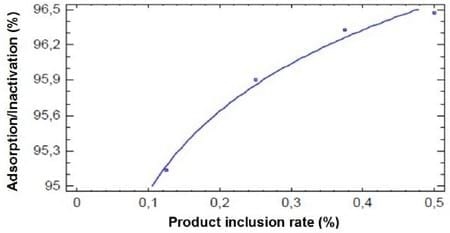 T5X SD feed additives efficiency on the aflatoxin toxicity reduction in broiler diets – In Vitro Study - Image 2