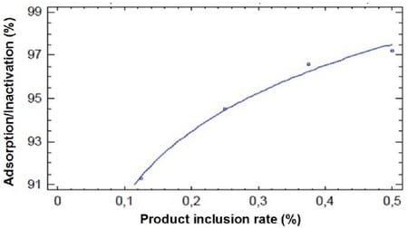 T5X SD feed additives efficiency on the aflatoxin toxicity reduction in broiler diets – In Vitro Study - Image 1