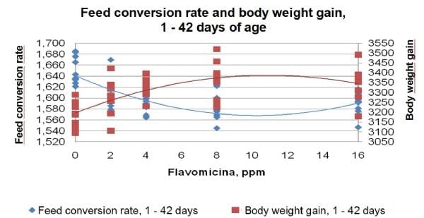 Re-evaluation of the effects of flavomycin on broiler live performance - Image 1