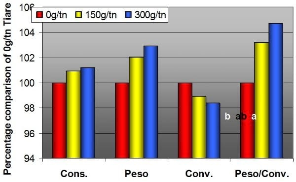 Use of an artichoke (Cynara Scolymus)-based additive in poultry nutrition - Image 1