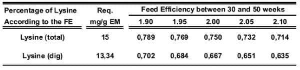 Reevaluation of Amino Acid Requirements for Laying Hens. Part 2: Lysine Requeriment - Image 13