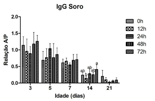 Influence of post-hatching fasting on the immuno humoral response to primary vaccination against infectious bronchitis in hens - Image 1