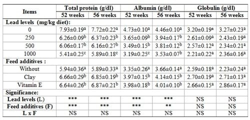 The role of clay or vitamin E in silver montazah layer hens fed on diets contaminated by lead at various levels - Image 3