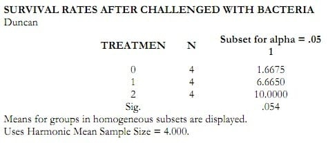 Study on AQUAVIANCE product to improve growth performance and feed intake for Pangasius catfish (Pangasius hypophthalmus) - Image 8