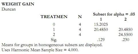 Study on AQUAVIANCE product to improve growth performance and feed intake for Pangasius catfish (Pangasius hypophthalmus) - Image 11