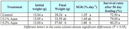 Study on AQUAVIANCE product to improve growth performance and feed intake for Pangasius catfish (Pangasius hypophthalmus) - Image 2