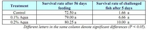 Study on AQUAVIANCE product to improve growth performance and feed intake for Pangasius catfish (Pangasius hypophthalmus) - Image 4