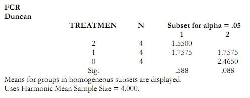 Study on AQUAVIANCE product to improve growth performance and feed intake for Pangasius catfish (Pangasius hypophthalmus) - Image 13