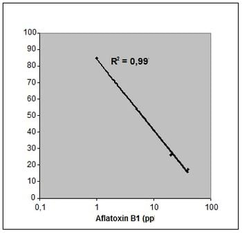 Specific detection of aflatoxin B1 in maize with a rapid and sensitive enzyme immunosorbent assay - Image 6