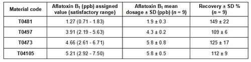 Specific detection of aflatoxin B1 in maize with a rapid and sensitive enzyme immunosorbent assay - Image 8