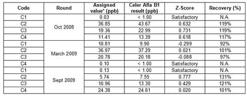 Specific detection of aflatoxin B1 in maize with a rapid and sensitive enzyme immunosorbent assay - Image 9