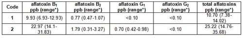 Specific detection of aflatoxin B1 in maize with a rapid and sensitive enzyme immunosorbent assay - Image 11
