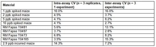 Specific detection of aflatoxin B1 in maize with a rapid and sensitive enzyme immunosorbent assay - Image 10