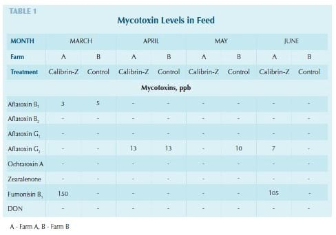 Calibrin®-Z Enterosorbent Enhances Dairy Productivity - Image 1
