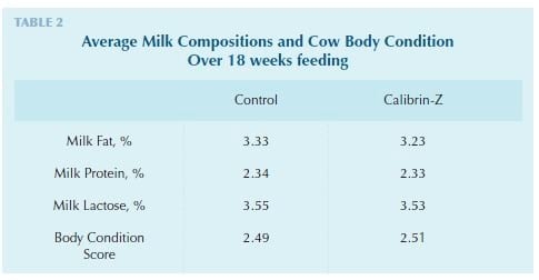 Calibrin®-Z Enterosorbent Enhances Dairy Productivity - Image 3