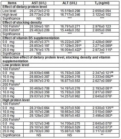 Effect of Dietary Protein Level, Stocking Density and Dietary Pantothenic Acid Supplementation Rate on Growth Performance and Blood Components of Nile Tilapia (Oreochromis niloticus) - Image 5