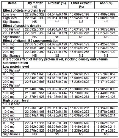 Effect of Dietary Protein Level, Stocking Density and Dietary Pantothenic Acid Supplementation Rate on Growth Performance and Blood Components of Nile Tilapia (Oreochromis niloticus) - Image 6