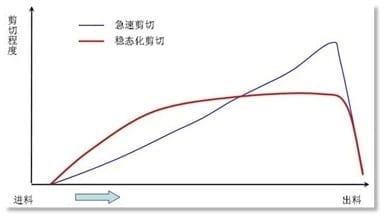Energy efficiency improving & pellet uniformity control in the extrusion of aquafeed - Image 1