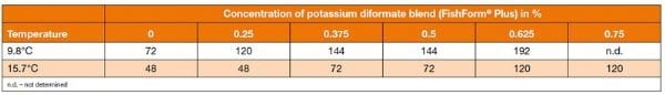 The use of potassium diformate-based preservatives as storage control for industrial fish - Image 1