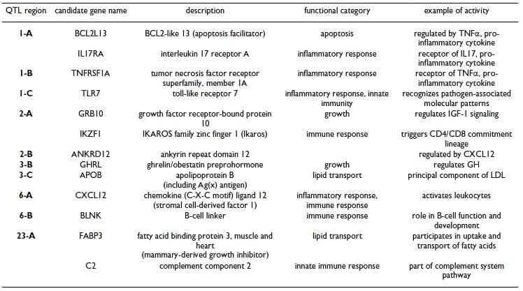 Microsatellite mapping of QTLs affecting resistance to coccidiosis (Eimeria tenella) in a Fayoumi × White Leghorn cross - Image 10