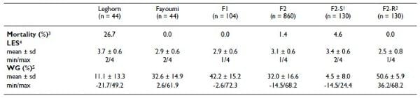 Microsatellite mapping of QTLs affecting resistance to coccidiosis (Eimeria tenella) in a Fayoumi × White Leghorn cross - Image 1