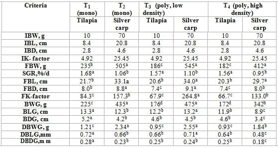 Intensive Rearing of Mono-Sex Nile Tilapia and Silver Carp Under Mono-or Poyculture Systems at different Stocking Densities in Floating Net Cages - Image 11