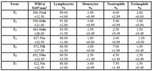 Effect of Dietary Supplementation of Biogen® (Commercial Probiotic) on Mono-sex Nile tilapia Oreochromis niloticus Under Different Stocking Densities - Image 5