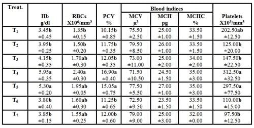 Effect of Dietary Supplementation of Biogen® (Commercial Probiotic) on Mono-sex Nile tilapia Oreochromis niloticus Under Different Stocking Densities - Image 4