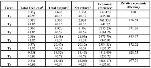 Effect of Dietary Supplementation of Biogen® (Commercial Probiotic) on Mono-sex Nile tilapia Oreochromis niloticus Under Different Stocking Densities - Image 12