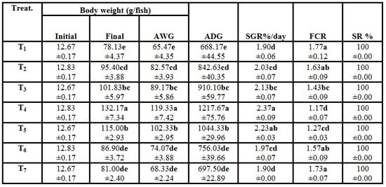 Effect of Dietary Supplementation of Biogen® (Commercial Probiotic) on Mono-sex Nile tilapia Oreochromis niloticus Under Different Stocking Densities - Image 2