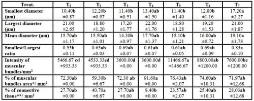 Effect of Dietary Supplementation of Biogen® (Commercial Probiotic) on Mono-sex Nile tilapia Oreochromis niloticus Under Different Stocking Densities - Image 7