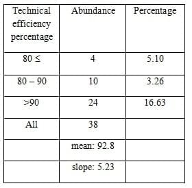 An analysis of technical efficiency through Data Envelopment Analysis method (DEA) (a case study of chicken farms in Bandar-Turkmen region) - Image 4