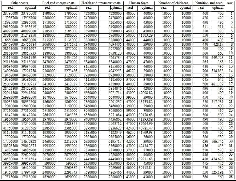 An analysis of technical efficiency through Data Envelopment Analysis method (DEA) (a case study of chicken farms in Bandar-Turkmen region) - Image 7