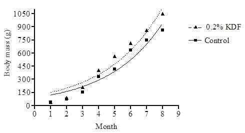 Potassium diformate (KDF) promotes growth and health performance of striped catfish (Pangasius hypophthalmus) in commercial fishponds in the Mekong Delta, Vietnam - Image 1