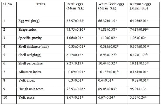 A Glance at Internal and External Qualities of Kuttanad, White Pekin and Commercial Duck Eggs - Image 1