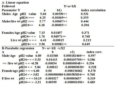 Effect of Sex, Age and Live Weight on the PH Values of Breast Meat in Broiler Chickens - Image 2