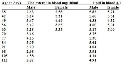 The Effect of Sex, Age and Live Weight 2-on Cholesterol and Lipid Levels in Broilers Fattened to Higher Live Weights - Image 1