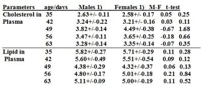 The Effect of Sex, Age and Live Weight 2-on Cholesterol and Lipid Levels in Broilers Fattened to Higher Live Weights - Image 2