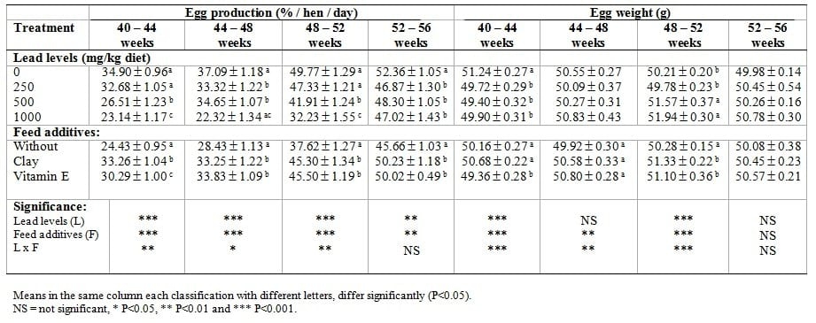 The Role of Clay or Vitamin E in Silver Montazah Layer Hens Fed on Diets Contaminated by Lead at Various Levels. Performance and Egg Components - Image 3