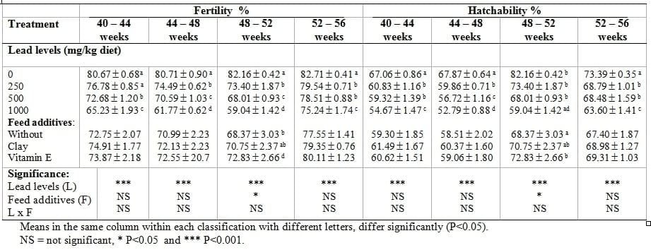 The Role of Clay or Vitamin E in Silver Montazah Layer Hens Fed on Diets Contaminated by Lead at Various Levels. Performance and Egg Components - Image 5