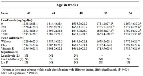 The Role of Clay or Vitamin E in Silver Montazah Layer Hens Fed on Diets Contaminated by Lead at Various Levels. Performance and Egg Components - Image 2