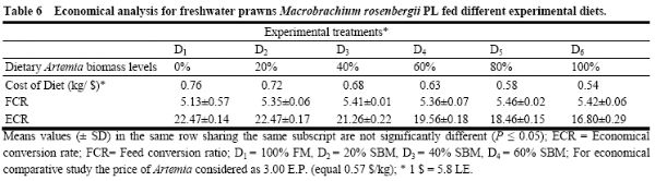 Partially or Totally Replacing Fish Meal with Frozen Artemia as a Dietary Protein Source for Early Stage Giant Freshwater Prawn, Macrobrachium rosenbergii Post Larvae Reared under Controlled Conditions - Image 6