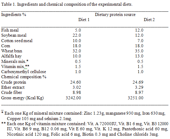Growth performance, feed utilization and blood components of Nile tilapia Oreochromis nilotics as affected by dietary protein source and zinc supplementation. - Image 1