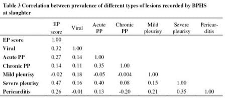 BPEX Pig Health Scheme: a useful monitoring system for respiratory disease control in pig farms? - Image 5