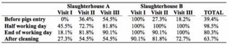Evaluation of cleaning and disinfection procedures against Salmonella enterica at swine farms, transport and lairage facilities - Image 3