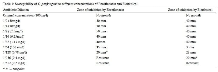 Assessment of the immune status of Nile tilapia (Oreochromis niloticus) experimentally challenged with toxogenic / septicemic bacteria during treatment trial with Florfenicol / Enrofloxacin as a method of control - Image 1