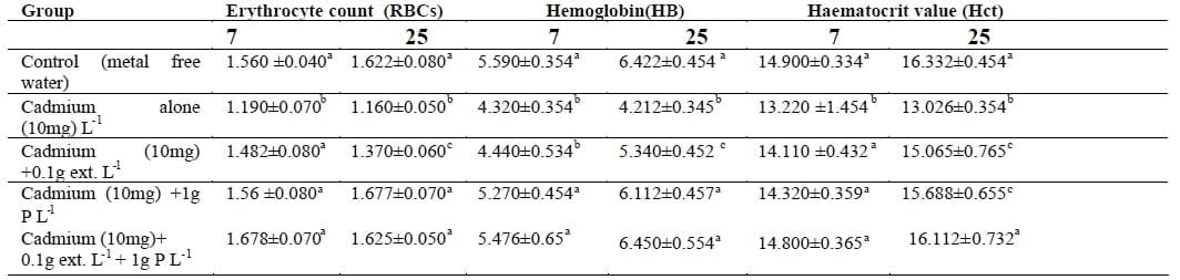 Amelioration the Toxic Effects of Cadmium-Exposure in Nile Tilapia (Oreochromis Niloticus) by using Lemna gibba L - Image 3