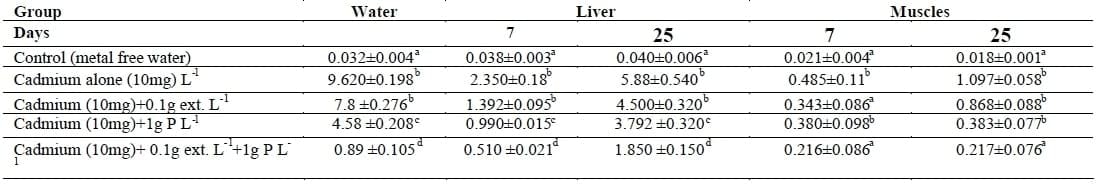 Amelioration the Toxic Effects of Cadmium-Exposure in Nile Tilapia (Oreochromis Niloticus) by using Lemna gibba L - Image 1