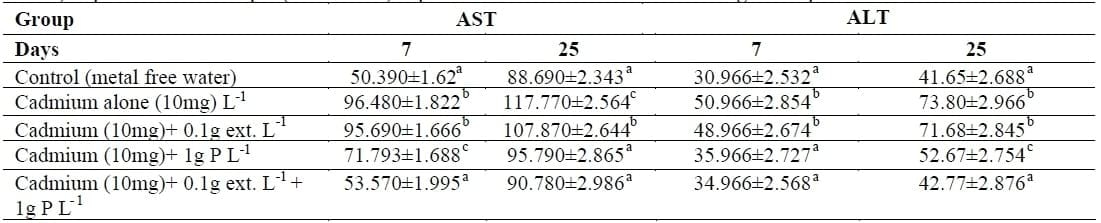 Amelioration the Toxic Effects of Cadmium-Exposure in Nile Tilapia (Oreochromis Niloticus) by using Lemna gibba L - Image 5