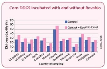 Rovabio® always increases degradability despite variability - Image 1